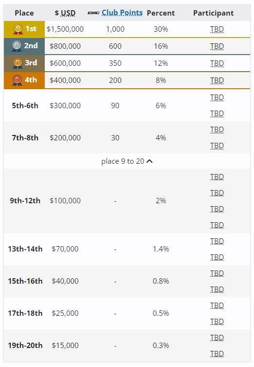 2024电竞世界杯《DOTA2》今日开赛：总奖金500万美元(图5)