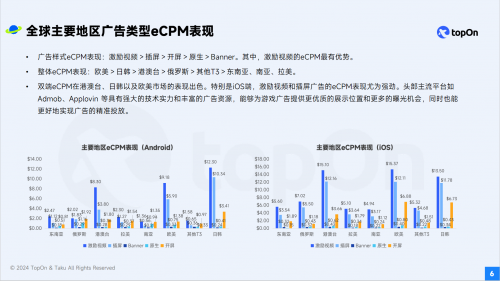 Taku联合TopOn发布《2024全球手游广告变现报告》看看手游eCPM如何变化(图2)