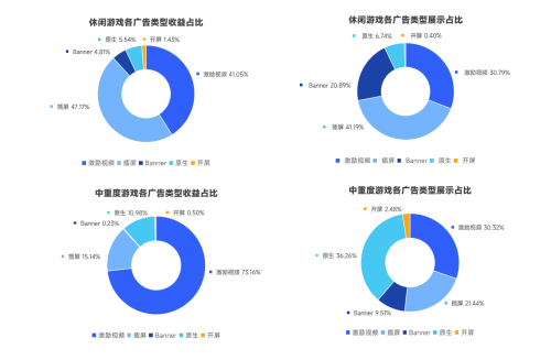 Taku联合TopOn发布《2024全球手游广告变现报告》看看手游eCPM如何变化(图4)