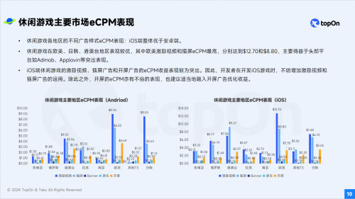 Taku联合TopOn发布《2024全球手游广告变现报告》看看手游eCPM如何变化(图3)