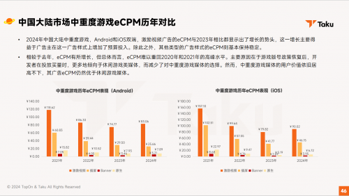Taku联合TopOn发布《2024全球手游广告变现报告》看看手游eCPM如何变化(图7)