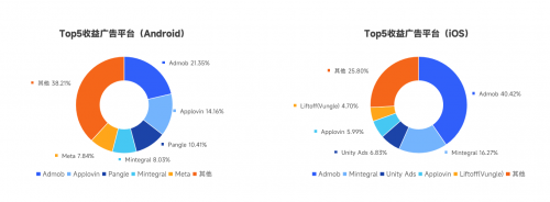 Taku联合TopOn发布《2024全球手游广告变现报告》看看手游eCPM如何变化(图5)