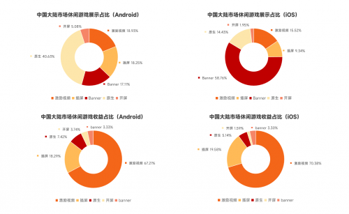 Taku联合TopOn发布《2024全球手游广告变现报告》看看手游eCPM如何变化(图8)