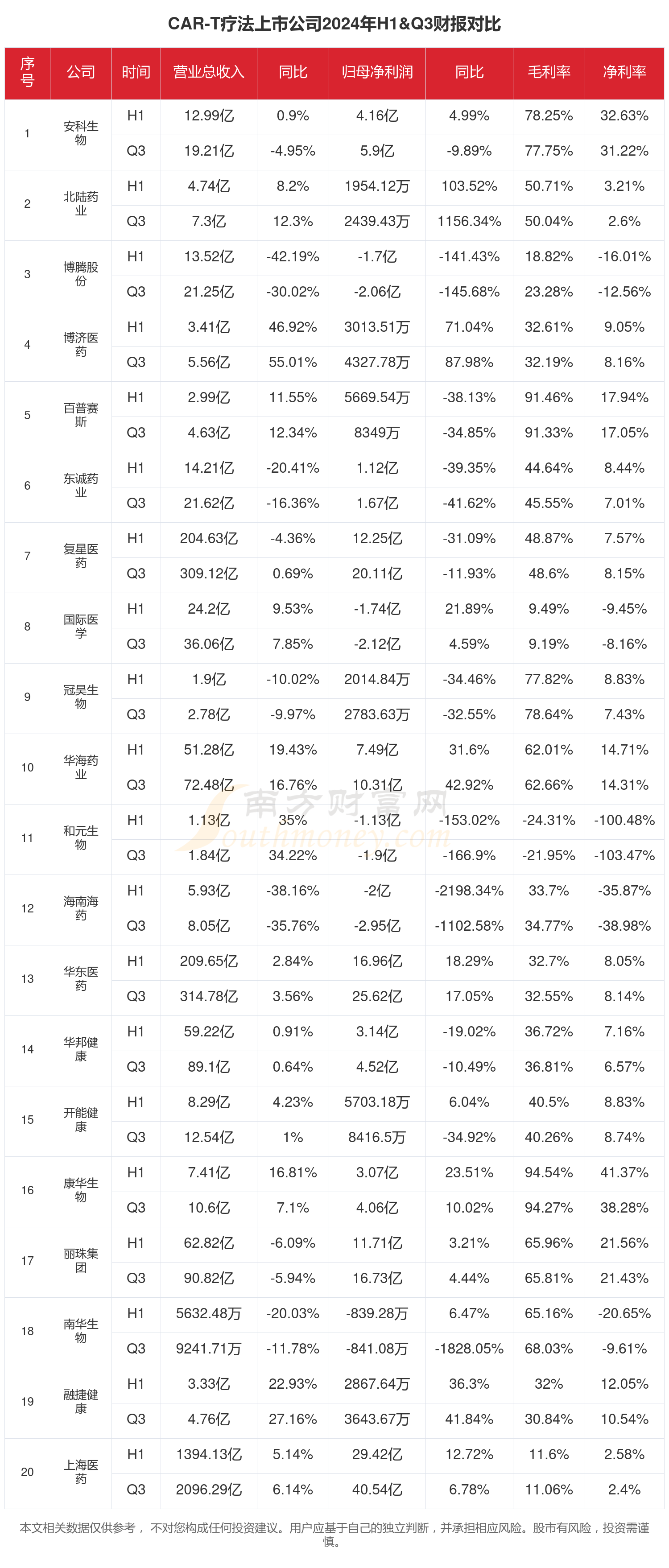 CAR-T疗法行业现状：2024年前三季度相关上市公司财报对比