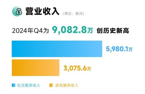YallaGroup发布2024年第四季度及全年财报四季度营业利润同比增长294%