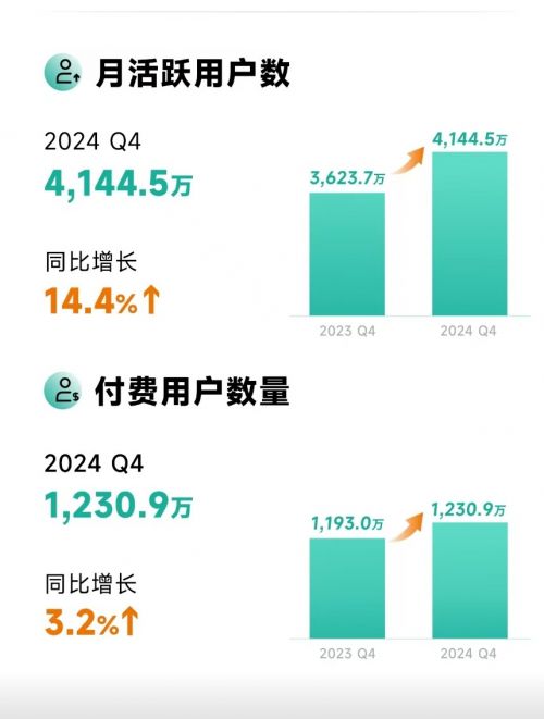 YallaGroup发布2024年第四季度及全年财报四季度营业利润同比增长294%(图3)