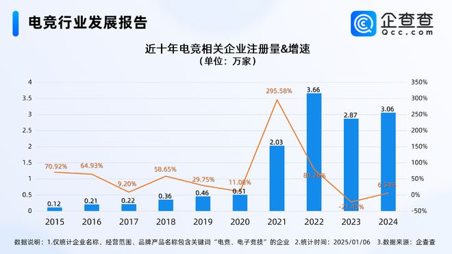 2024年度热门产业盘点：近三年电竞行业经营者新进热情高