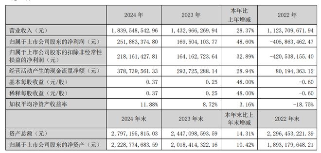 电竞、网吧业务走强ChinaJoy主办方