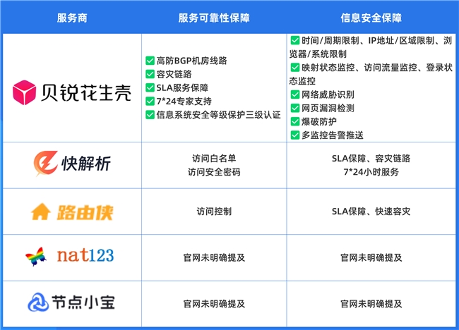 DDNS内网穿透服务集中停摆：合规趋势下如何选择可靠方案？(图5)