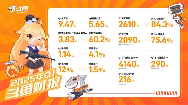 斗鱼2025年Q1财报出炉：总收入947亿元业绩向好态势显著