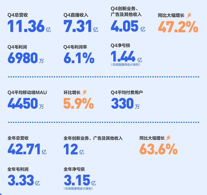IM电竞：斗鱼创新业务收入连续八季度增长多元化内容转型步入深水期