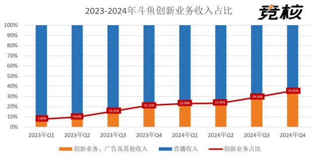 IM电竞：斗鱼创新业务收入连续八季度增长多元化内容转型步入深水期(图3)