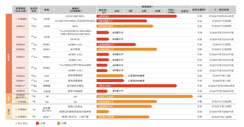 核药龙头先通医药港股递表：一款产品已商业化两年累计亏损超46亿元