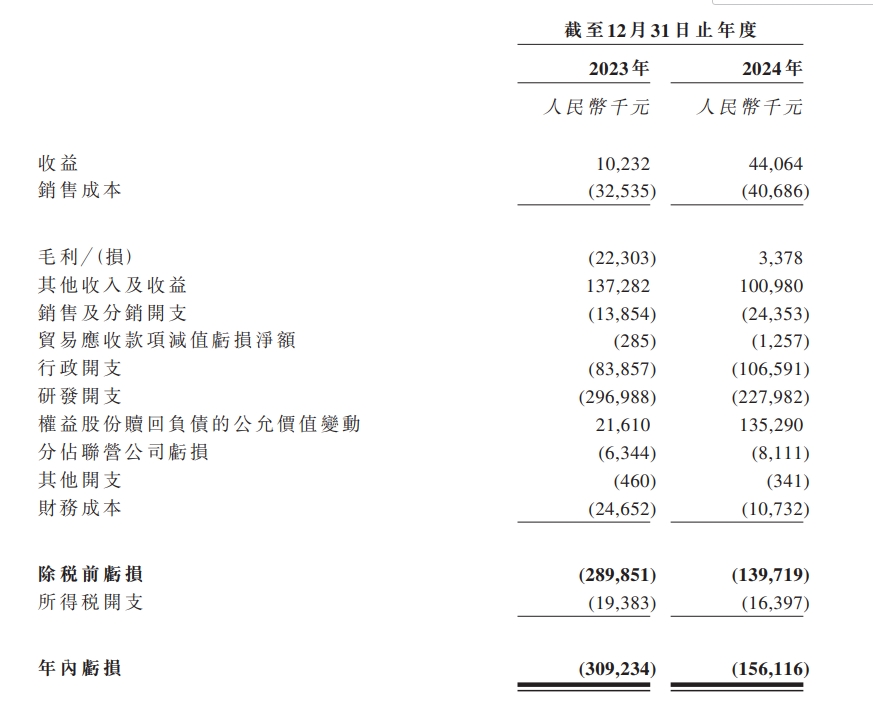 核药龙头先通医药港股递表：一款产品已商业化两年累计亏损超46亿元(图2)