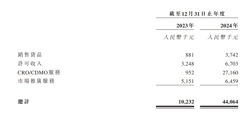 核药龙头先通医药港股递表：一款产品已商业化两年累计亏损超46亿元(图3)