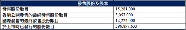 药捷安康港股上市首日涨79%尚无产品商业