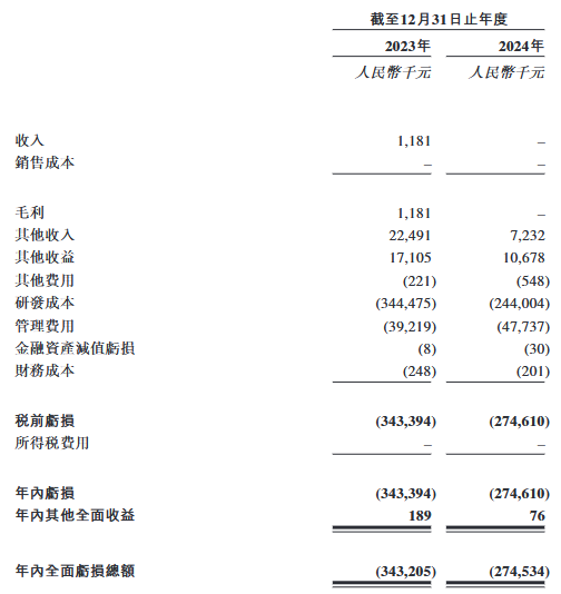 药捷安康港股上市首日涨79%尚无产品商业化2年亏6亿(图4)