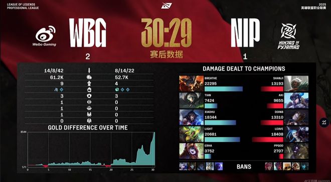 过了Rookie没过Tian！Doinb离谱闪现大空气不敌WBG(图4)