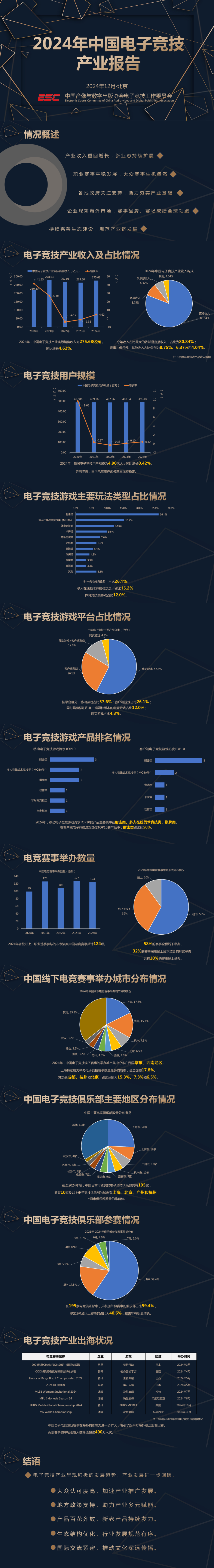 2024年电竞产业同比增长46%电竞内容