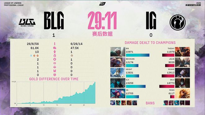 毫无难度BLG零封IG！网友：还是BLG打得有碾压感！(图3)