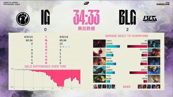 毫无难度BLG零封IG！网友：还是BLG打得有碾压感！(图5)