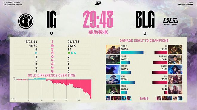毫无难度BLG零封IG！网友：还是BLG打得有碾压感！(图7)