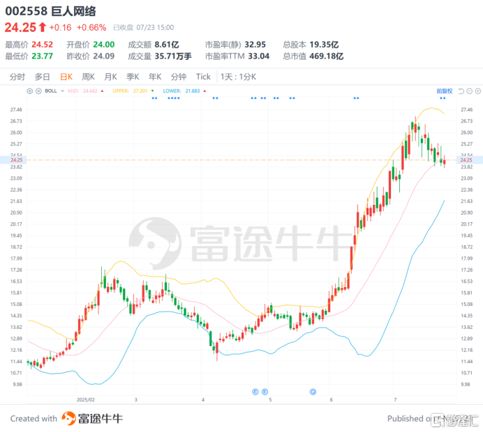 三个月飙涨超100%巨人网络市值跃升背后