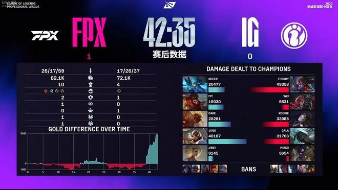 爆冷！IG0-2不敌FPX连胜终止！下路巨大劣势FPX灵性偷家取胜(图2)