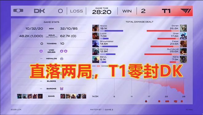LCK第二阶段：T1大胜强势横扫DK(图5)