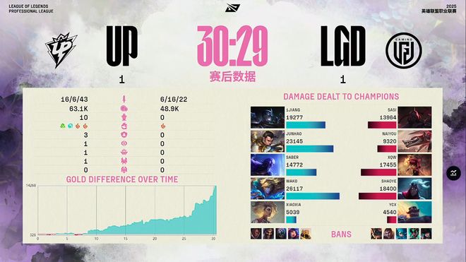 LGD三局战胜UP晋级骑士之路！网友：大水鬼实锤了！(图6)