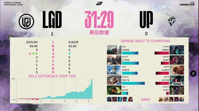LGD三局战胜UP晋级骑士之路！网友：大水鬼实锤了！(图4)