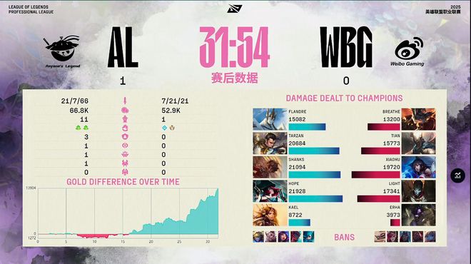 毫无抵抗AL轻松零封WBG！网友：AL给我追！(图4)