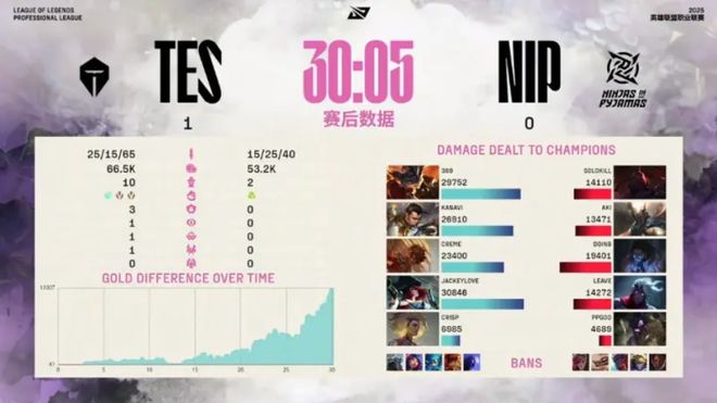 有惊无险TES三局送走NIP！网友：硬币哥有点儿惨！(图4)