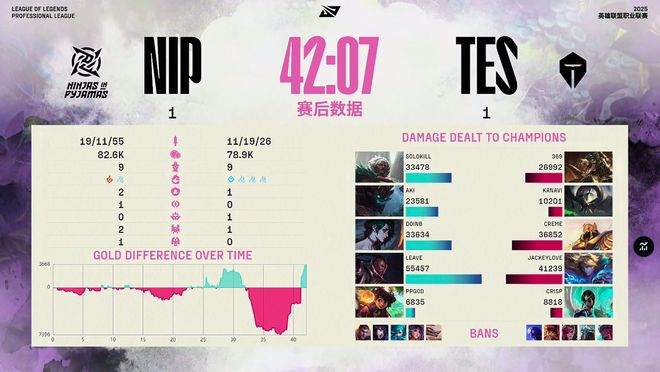 有惊无险TES三局送走NIP！网友：硬币哥有点儿惨！(图6)