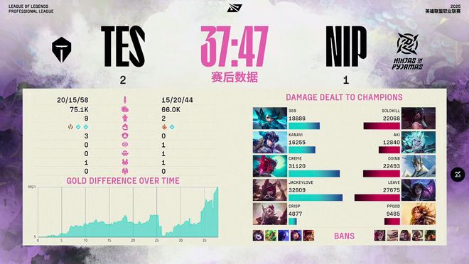 有惊无险TES三局送走NIP！网友：硬币哥有点儿惨！(图8)