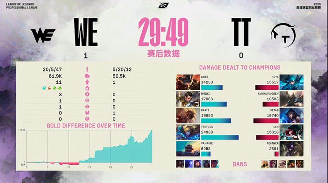 双C后期完成收割WE零封TT！网友：WE也算是好起来了(图4)