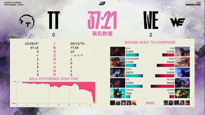 双C后期完成收割WE零封TT！网友：WE也算是好起来了(图6)