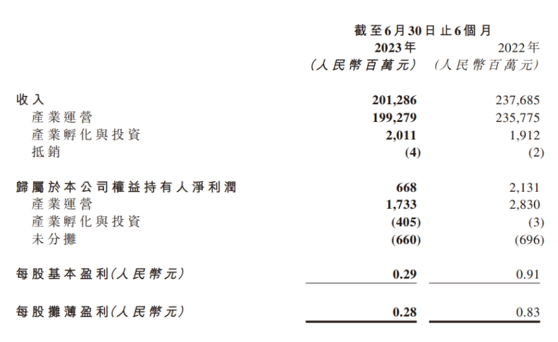IM电竞：联想控股2023年上半年净利润