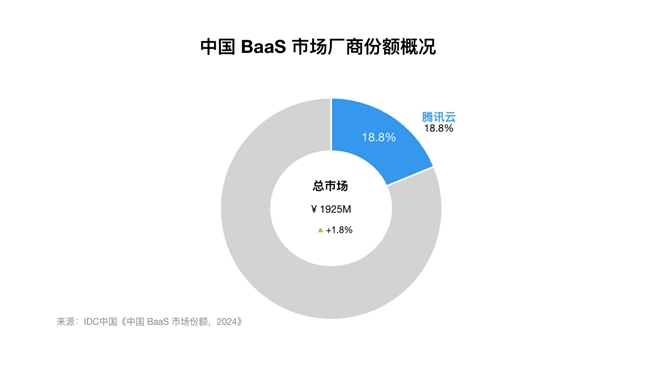 IM电竞：2024中国区块链BaaS市场