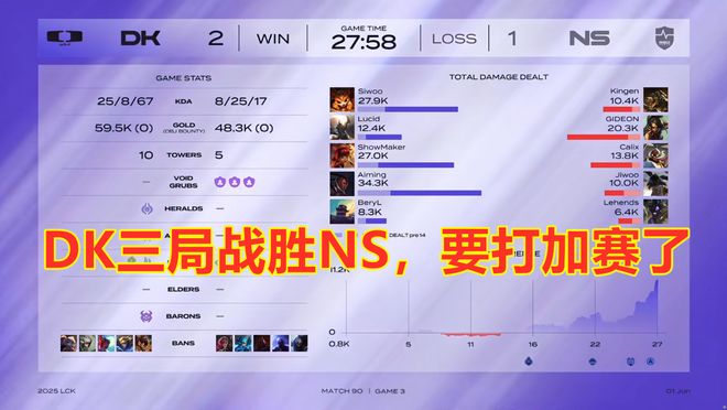 DK三局战胜NS！要想进传奇组就必须4号和KT打加赛！(图7)