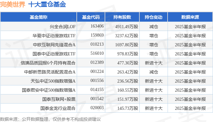 完美世界（002624）2025年中报简析：营收净利润同比双双增长(图2)