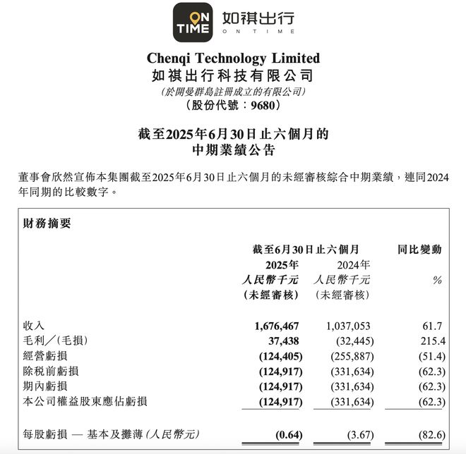 如祺出行上半年亏损收窄：网约车服务贡献9