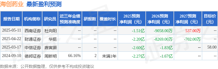 海创药业：6月3日接受机构调研中信证券、