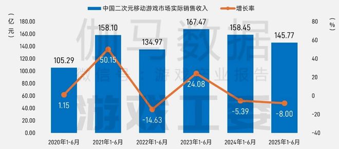 半年1680亿产值25张数据报告证明中国游戏产业有多强(图9)