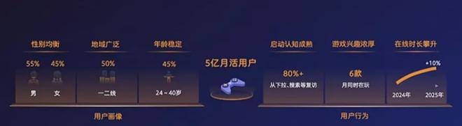 半年1680亿产值25张数据报告证明中国游戏产业有多强(图12)