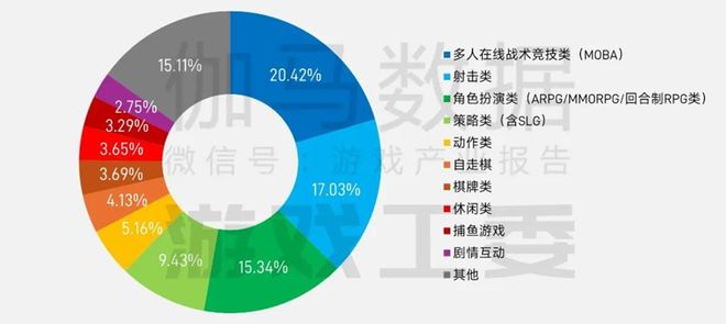 半年1680亿产值25张数据报告证明中国游戏产业有多强(图5)