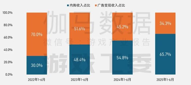 半年1680亿产值25张数据报告证明中国游戏产业有多强(图11)