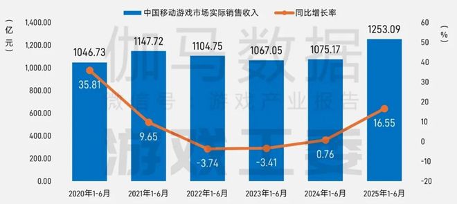 半年1680亿产值25张数据报告证明中国游戏产业有多强(图3)