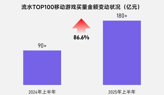 半年1680亿产值25张数据报告证明中国游戏产业有多强(图16)