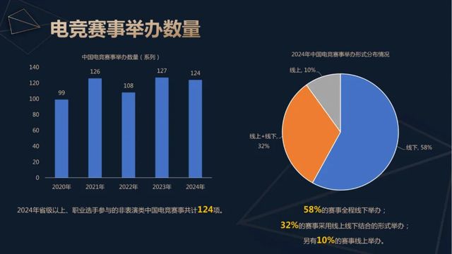 2024年中国电竞产业收入重回增长：49亿用户撑起近276亿元销售收入直播贡献超80%(图3)